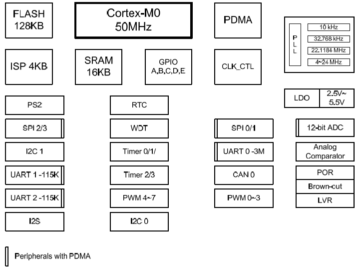 NUC130LD2CN, 32-разрядные микроконтроллеры семейства NuMicro® с ядром ARM® Cortex™-M0 